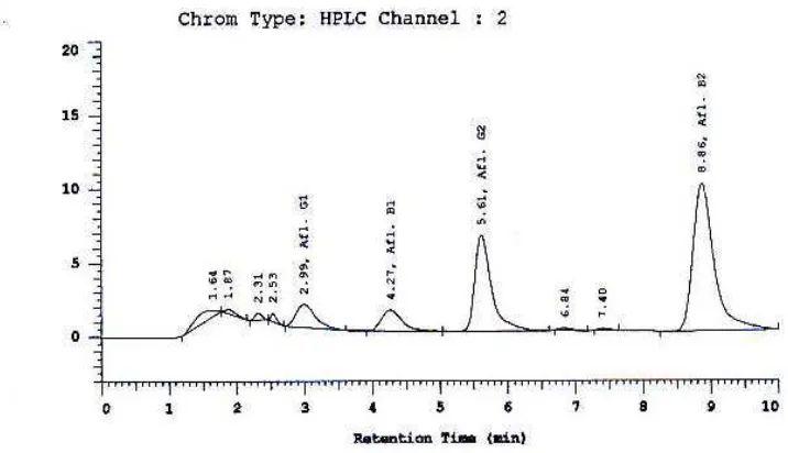 Gambar 16. Kromatogram sampel ulangan ke-2 S. 26 PDB H9 (AFB1=13 ppb) 