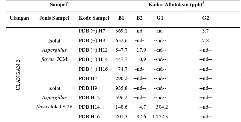 Tabel 11. Hasil uji HPLCa kadar aflatoksin sampel ulangan 2 pada media PDBb