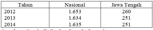 Tabel 1 Jumlah BPR Nasional dan Provinsi Jawa Tengah 