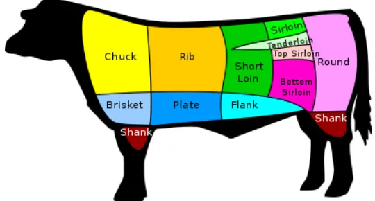 Gambar 1.Pembagian daging berdasarkan standar Primal America Cut 
