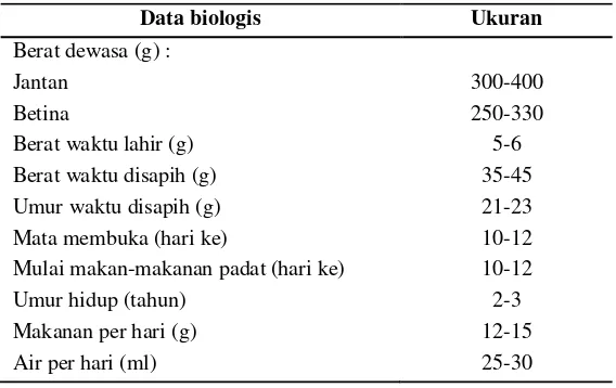 Tabel 1. Data biologis tikus putih 