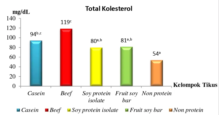 Gambar 12. Rataan total kolesterol kelima kelompok tikus. 