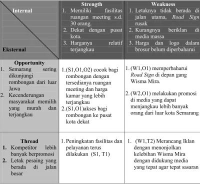 Tabel 1. Analisis SWOT 