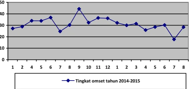Tabel 2. Omset Wisma Mira tahun 2014-2015 