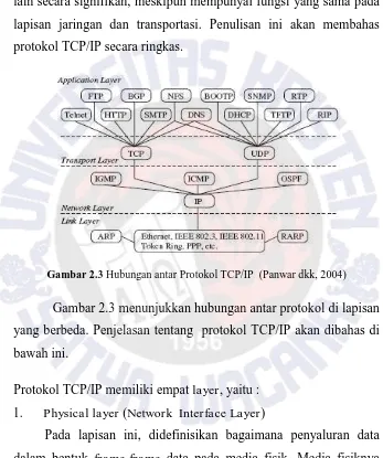 Gambar 2.3 Hubungan antar Protokol TCP/IP  (Panwar dkk, 2004) 