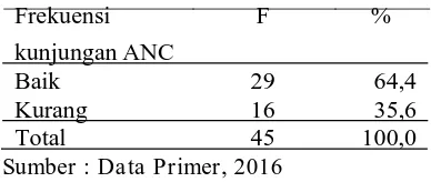 Tabel 2 Distribusi Frekuensi Responden Berdasarkan Frekuensi Kunjungan ANC di BPM Leny Mulyani Tahun 2016 