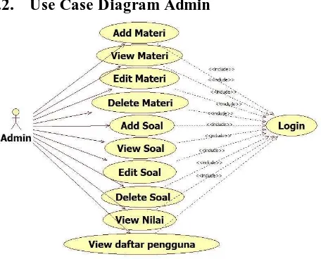 Gambar 3. Use Case Diagram Pengguna 