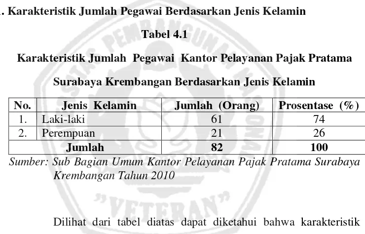 Tabel 4.1 Karakteristik Jumlah  Pegawai  Kantor Pelayanan Pajak Pratama  