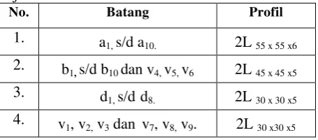 Tabel 1.  Hasil perhitungan dimensi kuda-kuda baja 