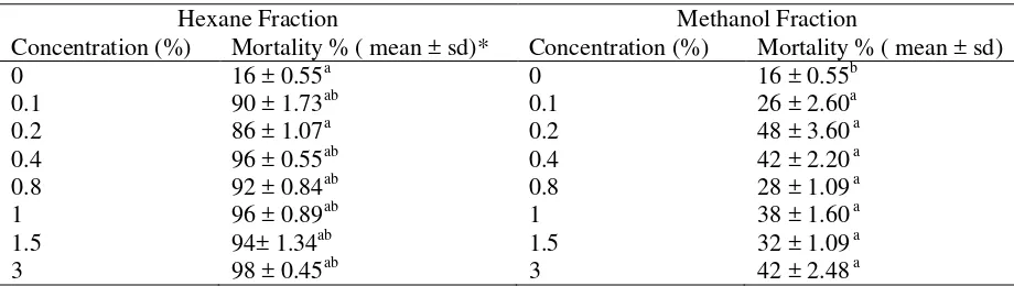Table 2. Toxicity of fractions of  A. calamus to H.hampei 