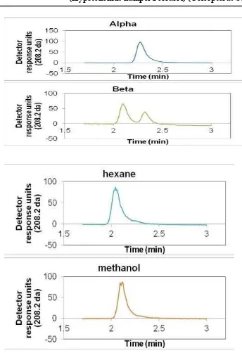 Figure 1. HPLC analysis of A.calamus extracts 