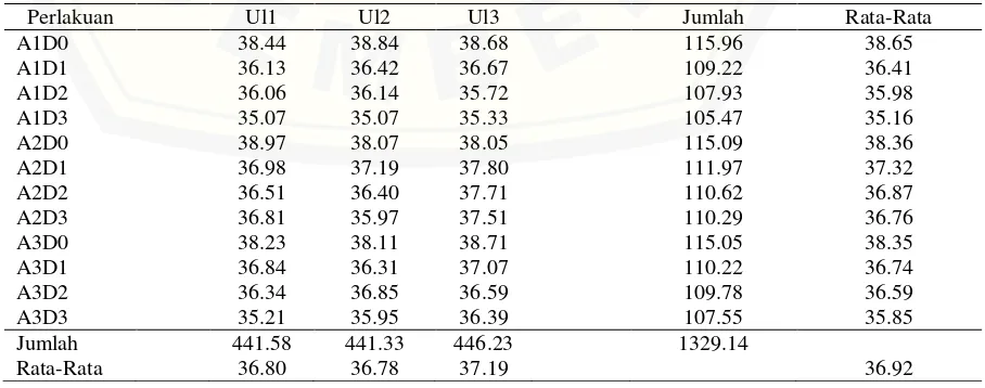 Tabel 1.2 Anova dan Uji Duncan Berat (mg) Larva C.cephlonica Berdasarkan Jenis dan Dosis 