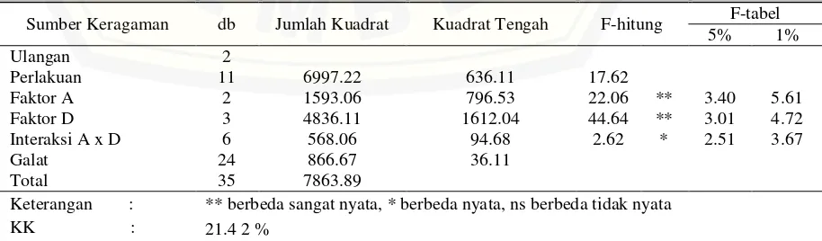 Tabel 1.4 Anova Mortalitas Larva (%) C.cephlonica Berdasarkan Jenis dan Dosis Insektisida Nabati yang Diberikan 