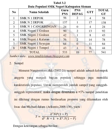 Tabel 3.2 Data Populasi SMK Negeri Kabupaten Sleman 