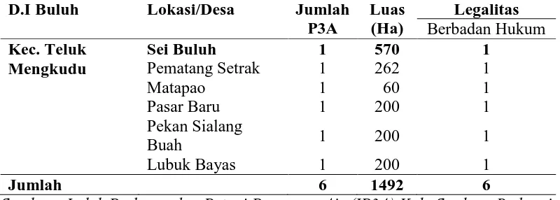 Tabel 2. Jumlah P3A, Luas Wilayah dan Legalitas P3A Menurut Desa di Kecamatan Teluk Mengkudu, Kabupaten Serdang Bedagai Tahun 