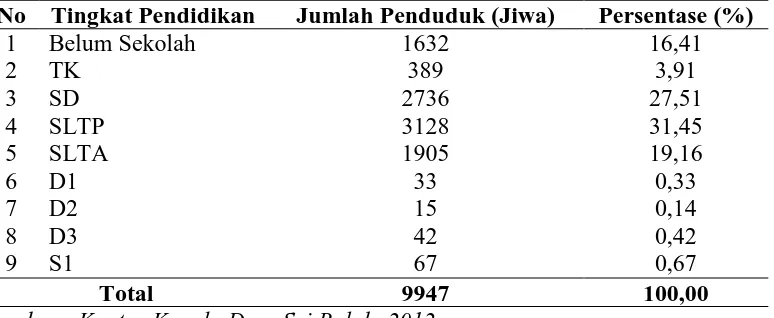 Tabel 9. Distribusi Penduduk Berdasarkan Tingkat Pendidikan Formal di Desa Sei Buluh Tahun 2012 
