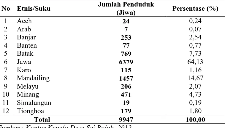 Tabel 10. Distribusi Penduduk Berdasarkan Etnis/Suku di Desa Sei Buluh Tahun 2012  