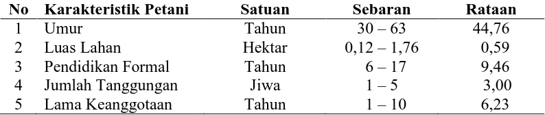 Tabel 13. Karakteristik Petani Sampel di Desa Sei Buluh Kecamatan Teluk Mengkudu  