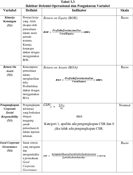 Tabel 3.3 Ikhtisar Defenisi Operasional dan Pengukuran Variabel 