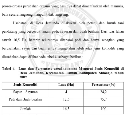 Tabel 4.  Luas dan Persentase areal tanaman Menurut Jenis Komoditi di Desa Jemundo Kecamatan Taman Kabupaten Sidoarjo tahun 