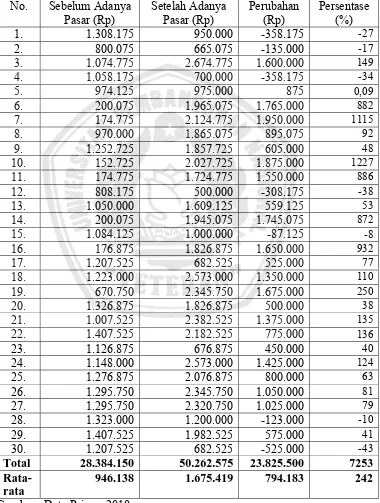Tabel 9. Perubahan Pendapatan Keluarga Petani Sayur dan Buah di Desa Jemundo Kecamatan Taman Kabupaten Sidoarjo, Tahun 