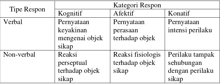Tabel 1. Respons yang digunakan untuk penyimpulan sikap (diadaptasi dari rosenberg & Hovland) 