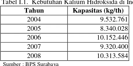 Tabel I.1.  Kebutuhan Kalium Hidroksida di Indonesia. 