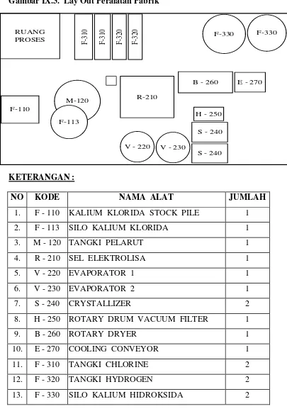 Gambar IX.3.  Lay Out Peralatan Pabrik 