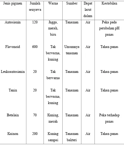 Tabel 3 Beberapa Sifat Pigmen Alami 
