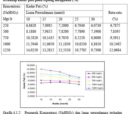 Grafik 4.1.2 Pengaruh Konsentrasi (NaHSO3) dan lama perendaman terhadap 