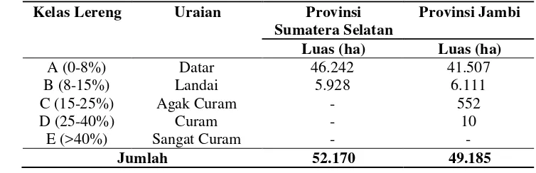 Tabel 3  Penyebaran Kelas Lereng di Areal Restorasi Ekosistem, Provinsi Sumatera Selatan dan Provinsi Jambi 