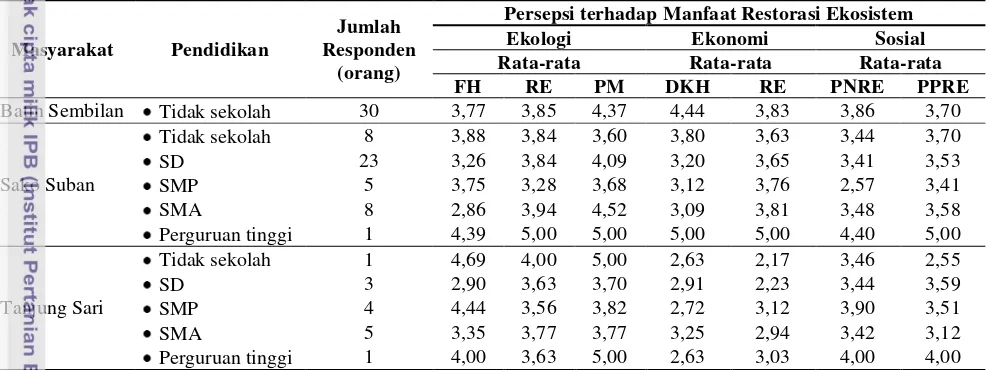 Tabel 9 Tingkat Persepsi Masyarakat Berdasarkan Pendidikan. 