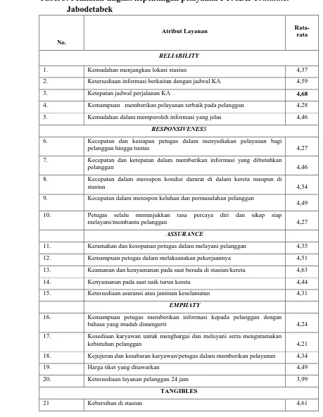 Tabel 3. Penilaian tingkat kepentingan pelayanan PT. KAI Commuter                Jabodetabek 