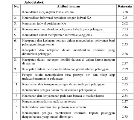 Tabel 4. Penilaian tingkat kinerja pelayanan PT. KAI Commuter                 Jabodetabek 