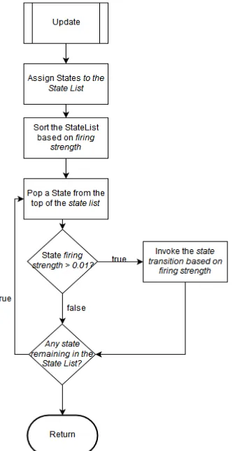 Gambar 9. Flowchart proses Output State 