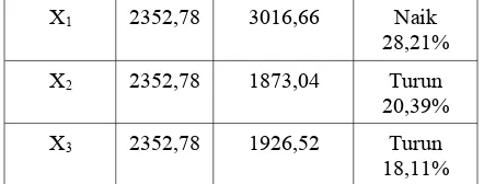 Tabel 4.2 Kadar BOD pada tiap perlakuan