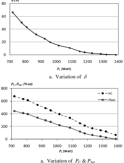 Fig. 12 The effect of  variation  VOC on the power 