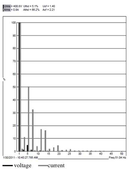 Fig. 16 Harmonic spectrum on the proposed system side 