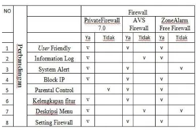 Tabel 1 Daftar perbandingan Firewall 