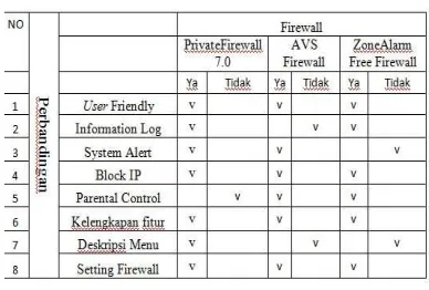 Tabel 1 Daftar perbandingan Firewall 