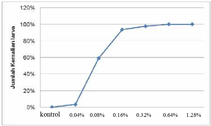 Grafik 1: Grafik jumlah kematian larva Aedes aegypti pada berbagai konsentrasi ekstrak biji kecubung.
