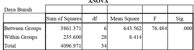 Tabel 3: Hasil uji statistik dengan Uji ANOVA satu arah (One Way ANOVA)