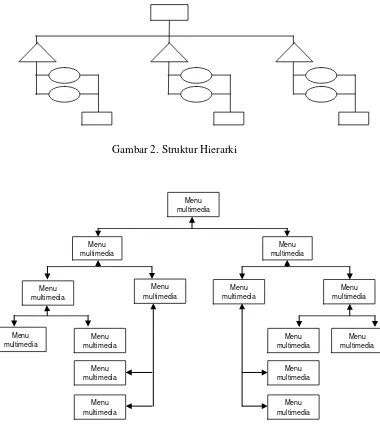 Gambar 2. Struktur Hierarki  