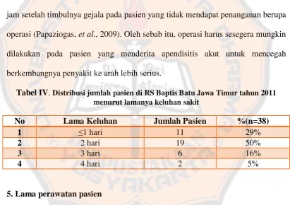 Tabel IV. Distribusi jumlah pasien di RS Baptis Batu Jawa Timur tahun 2011 menurut lamanya keluhan sakit 