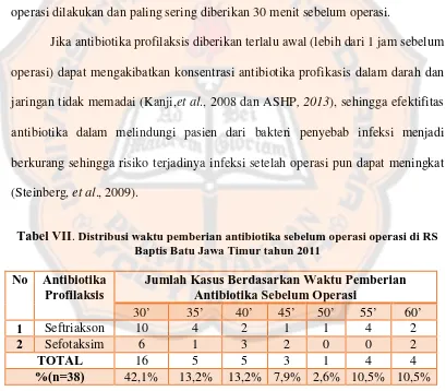 Tabel VII. Distribusi waktu pemberian antibiotika sebelum operasi operasi di RS Baptis Batu Jawa Timur tahun 2011 