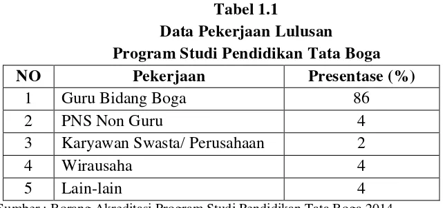 Tabel 1.1 Data Pekerjaan Lulusan  