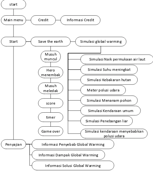 Gambar 1. Diagram Hirarki 