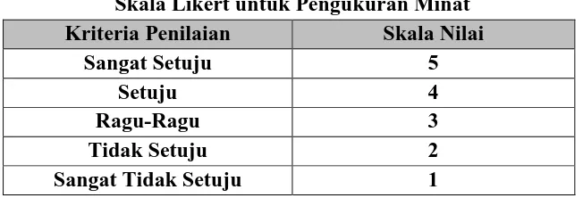 Tabel 3.1 Skala Likert untuk Pengukuran Minat 