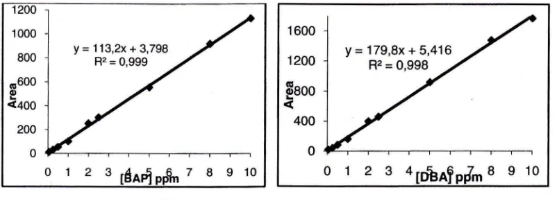 Gambar 2. Kurva standar larutan BAP (kiri) dan DBA (kanan) dengan injeksi langsung larutan standar (tanpa sampel) ke dalam instrumen HPLC-UV
