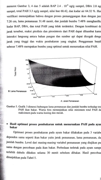 Gambar 5. Grafik 3 dimensi hubungan lama pemanasan dan jumlah bumbu terhadap total 
